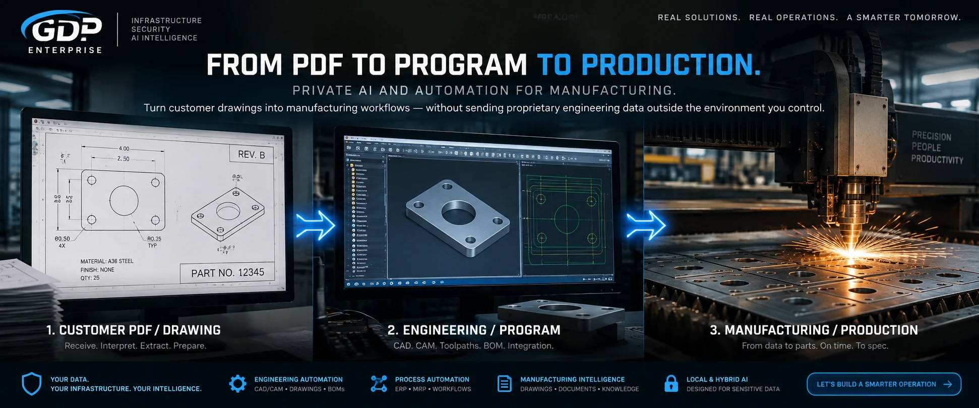 Customer PDF drawing flowing into engineering and CAD programming, then into precision manufacturing production